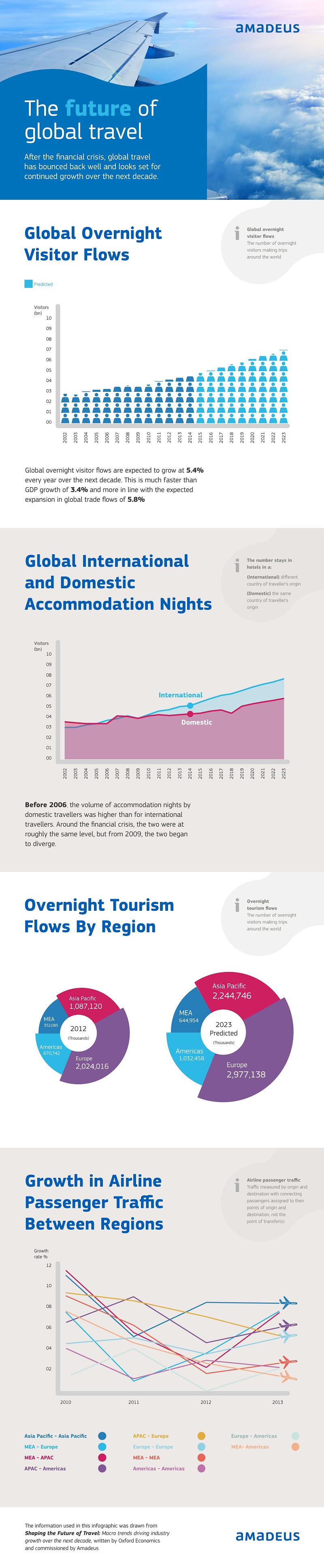 Travel Trend Infographic