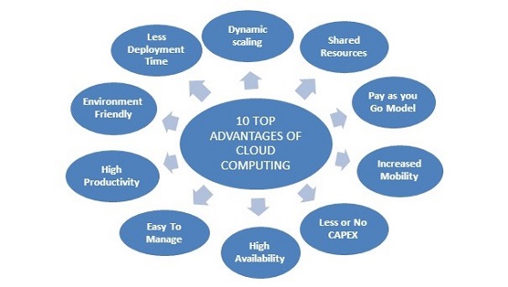 advantages-of-cloud-computing