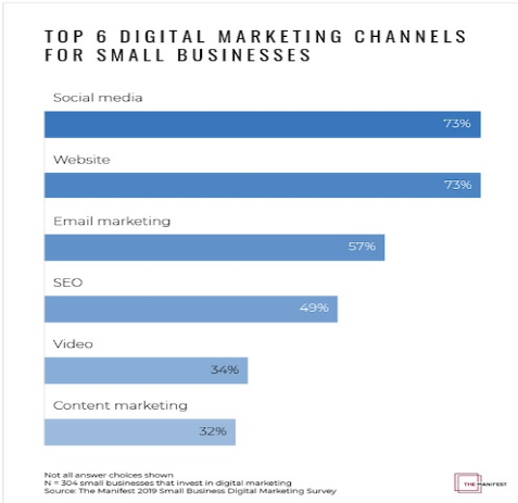 Top 6 Digital Marketing Channels for Small Business