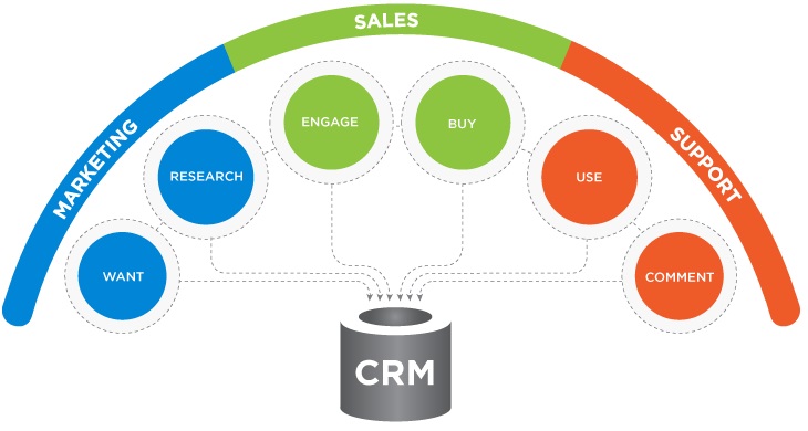 Importance Of CRM