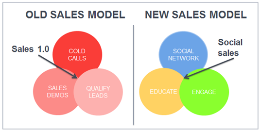 sales increment by social media