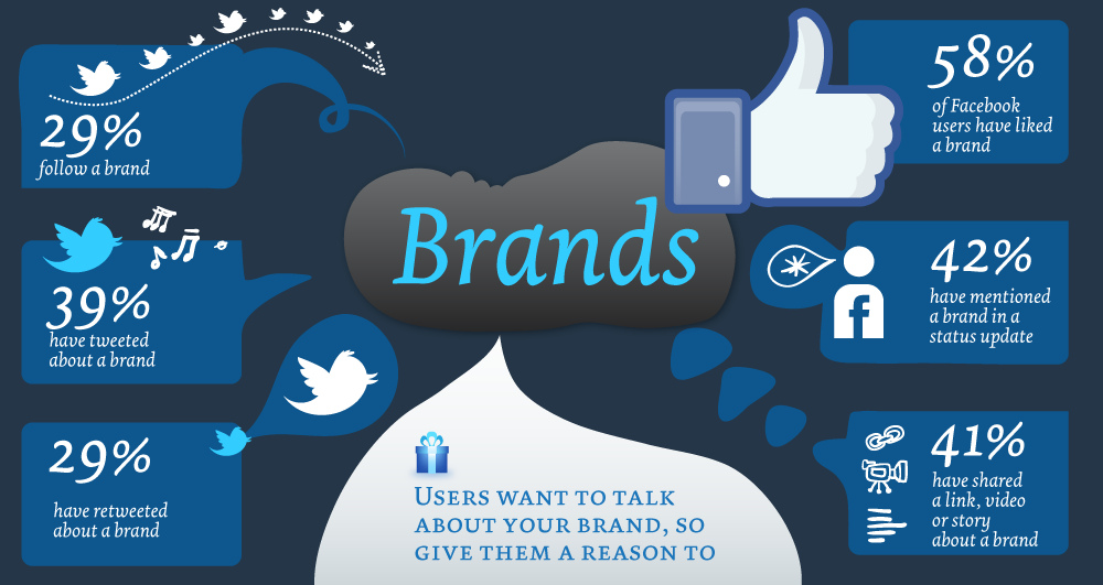 Branding via social media