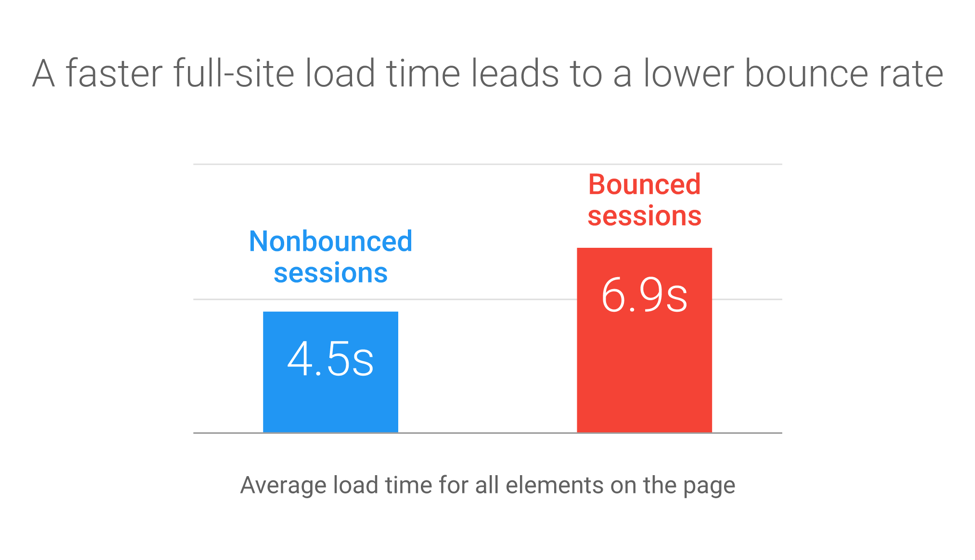 Pay attention to Page Load Time