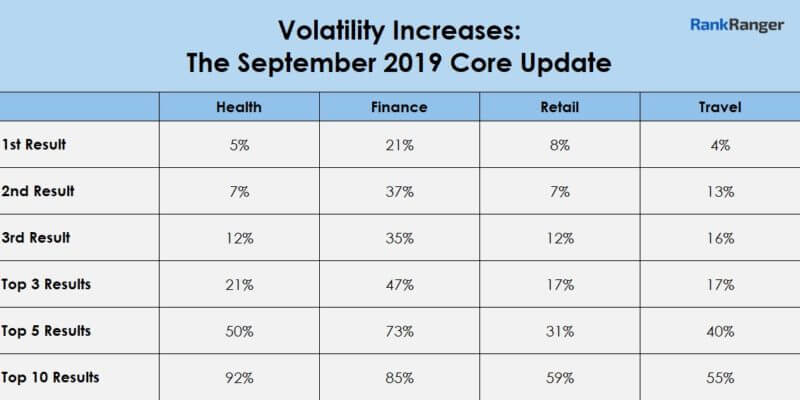 Volatitlity chart of september core update 2019