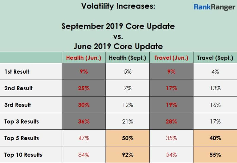 Comparison chart of june vs September 2019 core Update