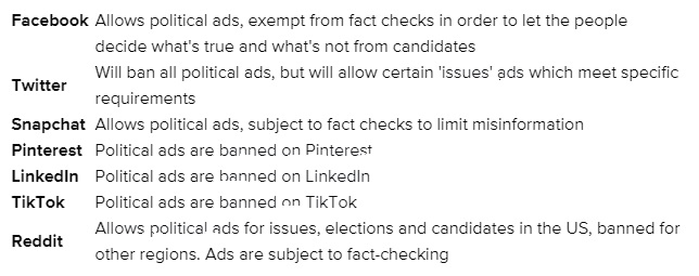 Other Social Media Actions On Political Ads