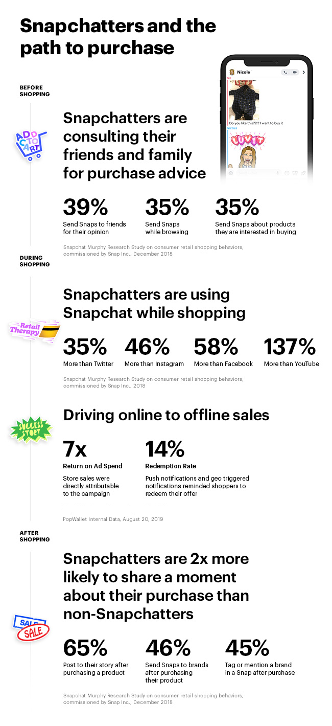 Snapchatters Buying Behavior Infographic