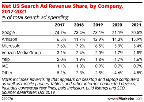 eMarketer Report On Search Ad Selling Company