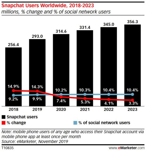 eMarketer Report On Snapchat Users