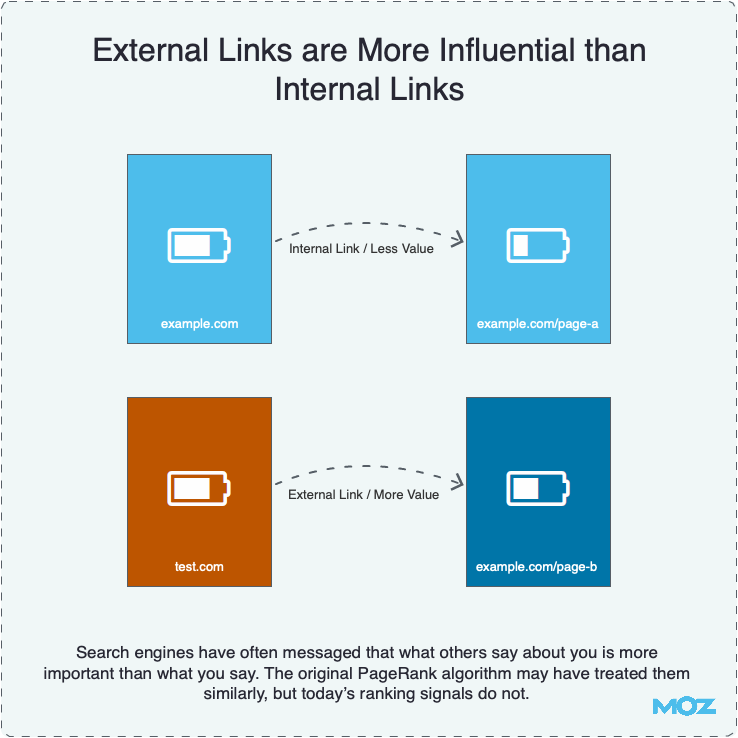 Internal And External Links