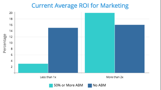 Current-Average-ROi-For-Marketing