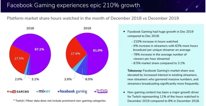 Facebook gaming sector data