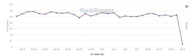 RankRanger Data Drop Graph