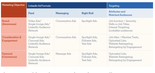 LinkedIn Explained Its Ads Tools For Brand Building And Lead Generation