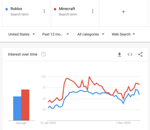Google Trends Comparison Between Two Topics