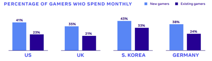 Monthly spend by gamers