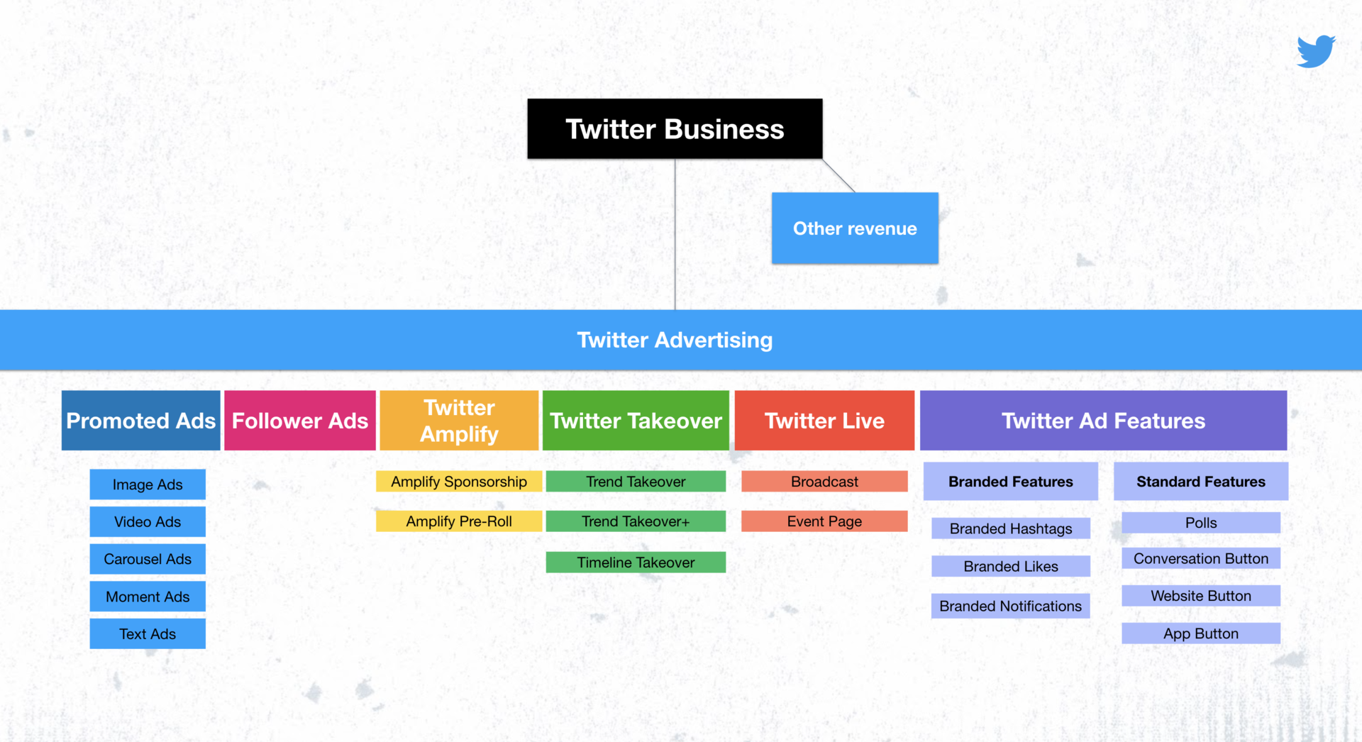 Twitter New Ad options Grouping