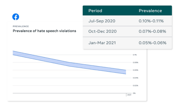 Facebook Data- Prevalnce of Hate Speech Violence