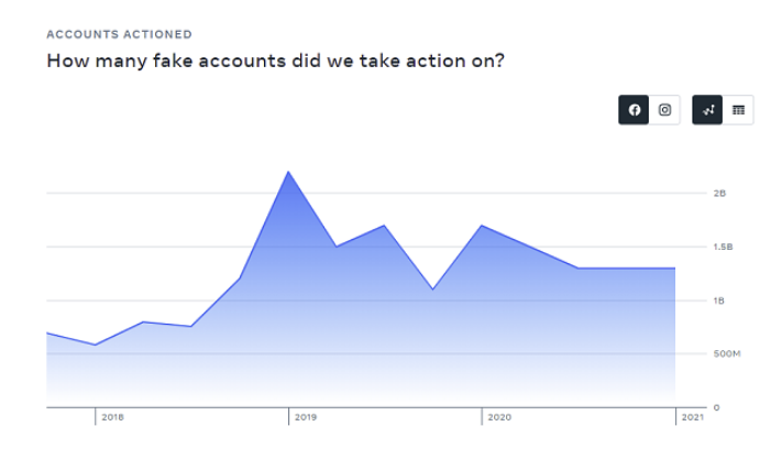 Facebook take action on Fake Accounts Data