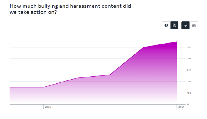 Instagram harassment & bullying Data